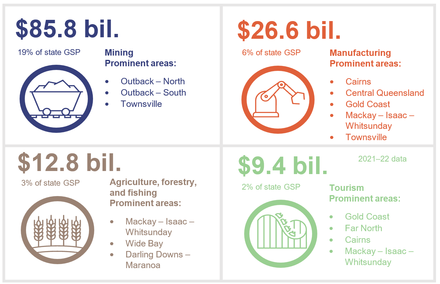 Graphic showing Major regional-focused industries and their contribution to gross state product