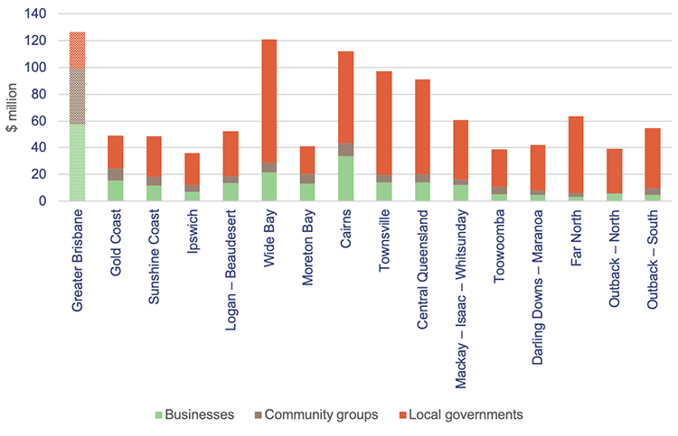 Funding provided by Queensland Government departments to support employment from 1 July 2021 to 30 June 2023