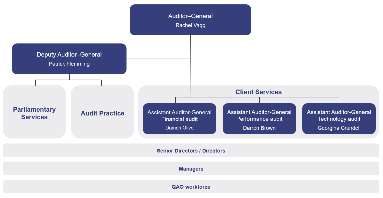 QAO organisational structure 2025–26