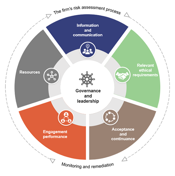 Infographic showing a compliant system of quality management