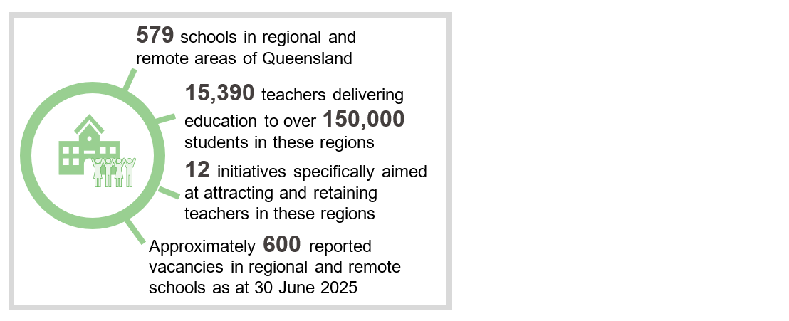 579 schools in regional and remote areas of Queensland; 15,390 teachers delivering education to over 150,000 students in these regions 12 initiatives specifically aimed at attracting and retaining teachers in these regions; Approximately 600 reported vacancies in regional and remote schools as at 30 June 2025
