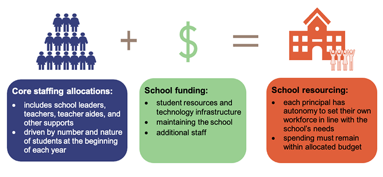 Infographic showing the school resourcing model