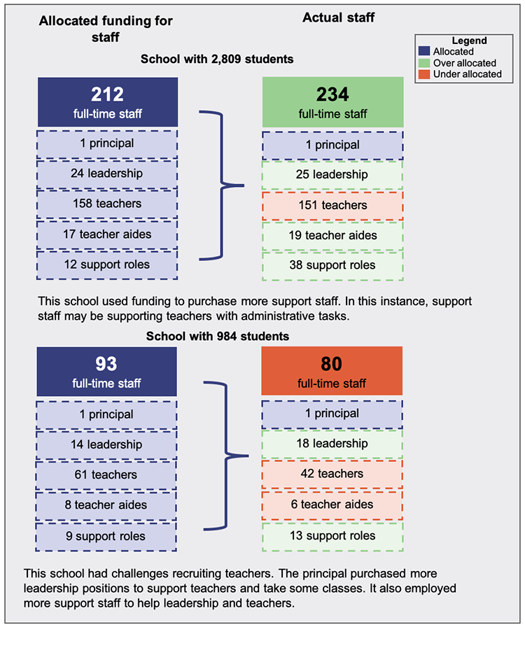 Infographic showing staff allocated through core funding compared to actual staff in 2 schools in 2024