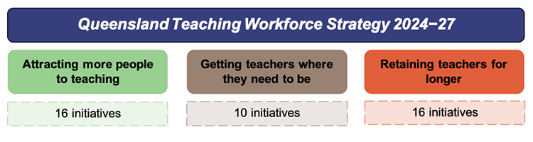 Infographic showing the department's workforce strategy and 3 priority areas