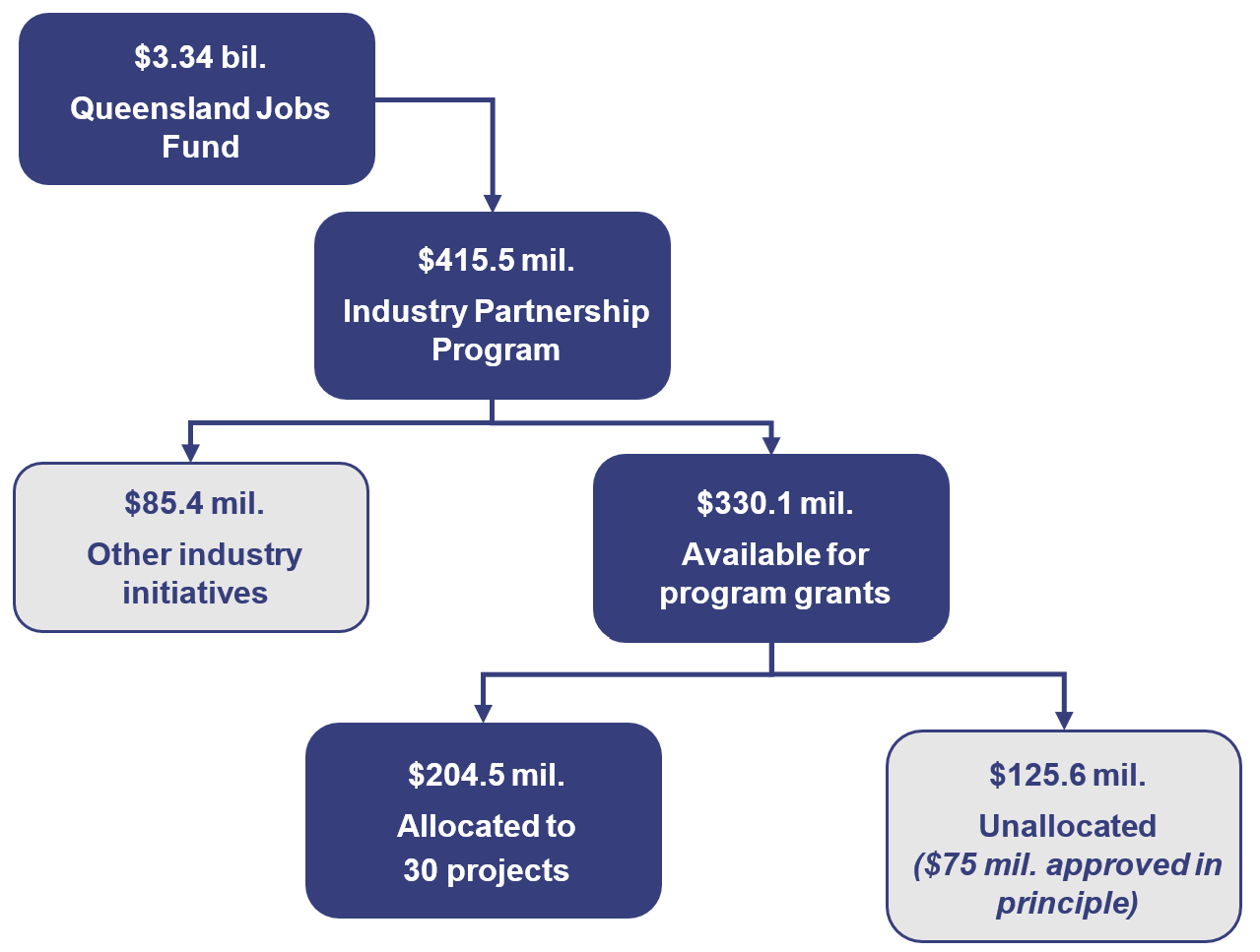 $3.34 bil. Queensland Jobs Fund > $415.5 mil. Industry Partnership Program > $85.4 mil. Other industry initiatives and $330.1 mil. Available for program grants > $204.5 mil. Allocated to 30 projects and $125.6 mil. Unallocated ($75 mil. approved in principle)