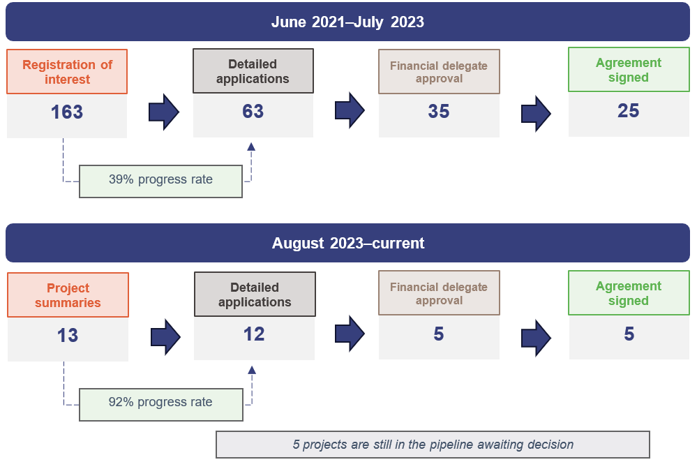 June 2021–23 - Registration of interest (163); Detailed applications (63 - 39%progress rate); Financial delegate approval (35); Agreement signed (25). August 2023–current - Project summaries (13); Detailed applications (12 - 92% progress rate); Financial delegate approval (5); Agreement signed (5).