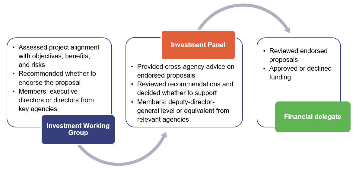 Investment Working Group: Assessed project alignment with objectives, benefits, and risks; Recommended whether to endorse the proposal; Members: executive directors or directors from key agencies. Investment Panel: Provided cross-agency advice on endorsed proposals; Reviewed recommendations and decided whether to support; Members: deputy-director-general level or equivalent from relevant agencies. Financial delegate: Reviewed endorsed proposals; Approved or declined funding
