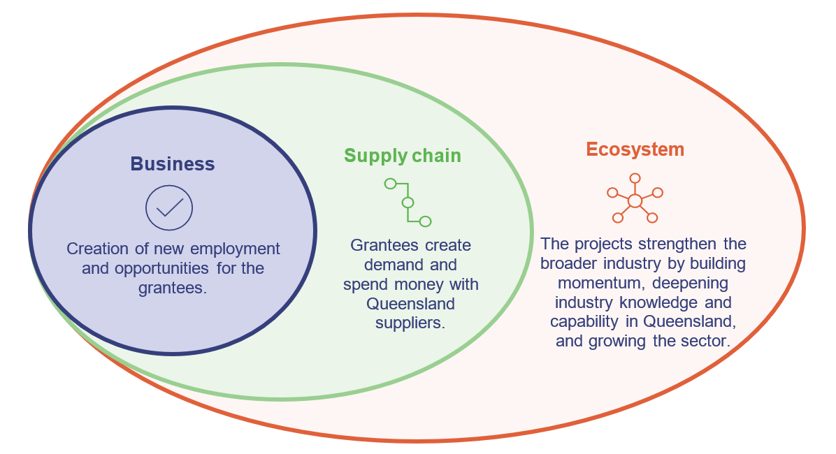 Business: Creation of new employment and opportunities for the grantees. Supply chain: Grantees create demand and spend money with Queensland suppliers. Ecosystem: The projects strengthen the broader industry by building momentum, deepening industry knowledge and capability in Queensland, and growing the sector.