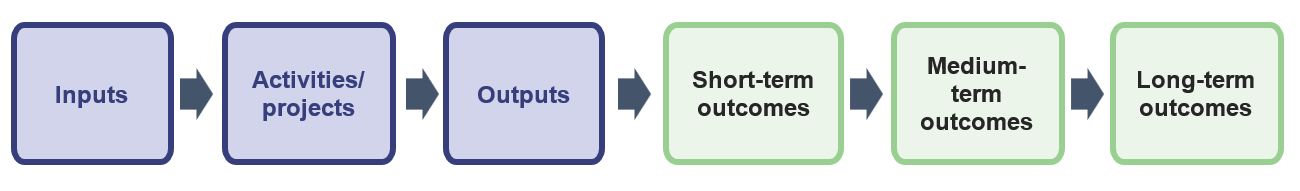 Inputs > Activities/projects > Outputs > Short-term outcomes > Medium-term outcomes > Long-term outcomes