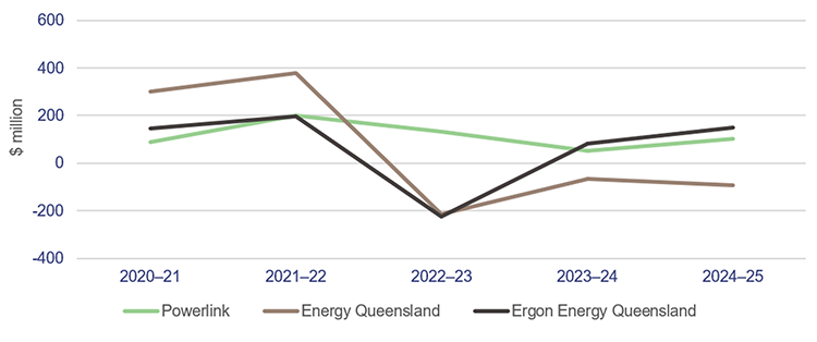 Line graph showing the profits of transmission, distribution, and retail entities
