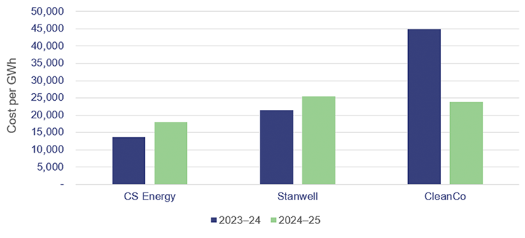 Bar graphs showing the fuel expense per GWh of energy generated