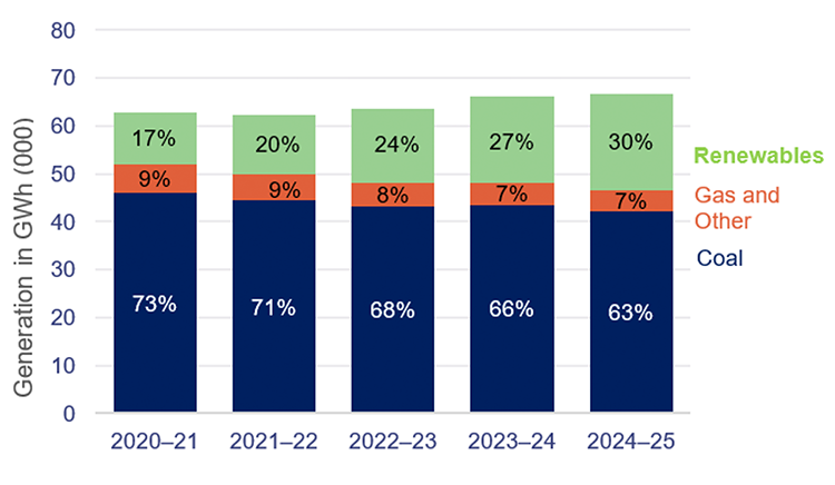 Stacked bar graph showing Queensland’s changing energy generation mix