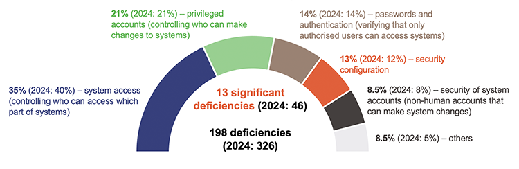 Semicircular bar chart showing what deficiencies in IT systems mostly relate to