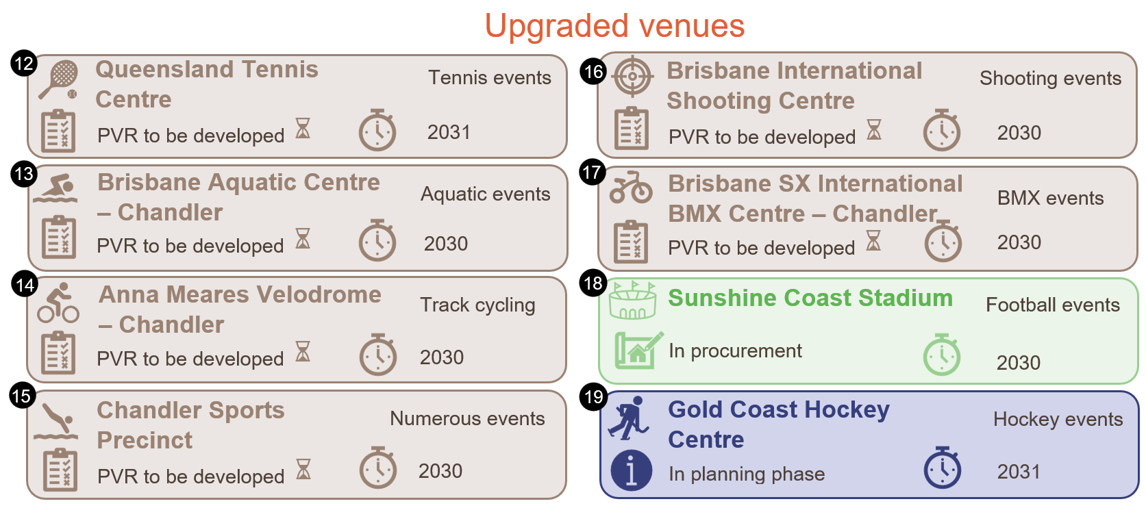 Table infographic describing upgraded venues (Status of Brisbane 2032 Games venues (as of 30 June 2025))