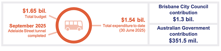 Infographic describing funding for Brisbane Metro – as of 30 June 2025