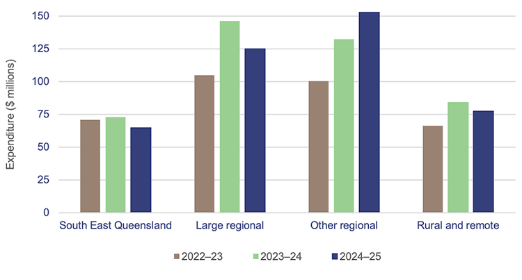 Bar chart showing expenditure on frontline contractors by hospital and health service region from 2022–23 to 2024–25