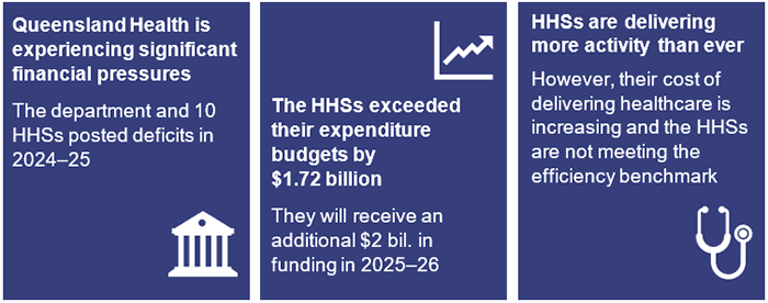Queensland Health is experiencing significant financial pressures The department and 10 HHSs posted deficits in 2024–25. The HHSs exceeded their expenditure budgets by  $1.72 billion They will receive an additional $2 bil. in funding in 2025–26.  HHSs are delivering more activity than ever However, their cost of delivering healthcare is increasing and the HHSs are not meeting the efficiency benchmark.