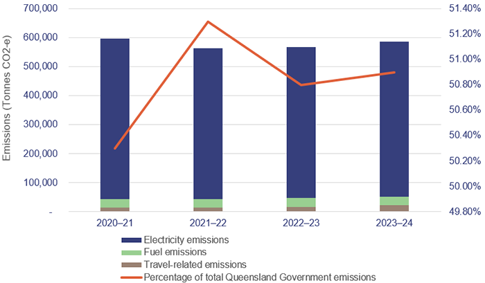 Line and bar chart showing Queensland Health-reported greenhouse gas emissions for the last 4 years