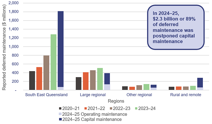 Bar chart showing the growth in reported maintenance requirements as at 30 June – by region. A box on top of the graph reads: In 2024–25, $2.3 billion or 89% of deferred maintenance was postponed capital maintenance.
