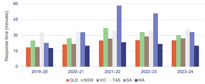 Bar chart showing ambulance service response times (minutes) for code 1, by state, 90th percentile*