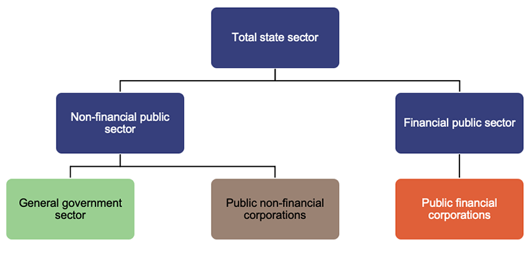 Hierarchical chart showing the composition of the Queensland Government