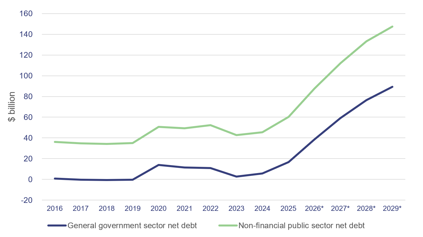 Line graph showing net debt for the general government sector and the non-financial public sector