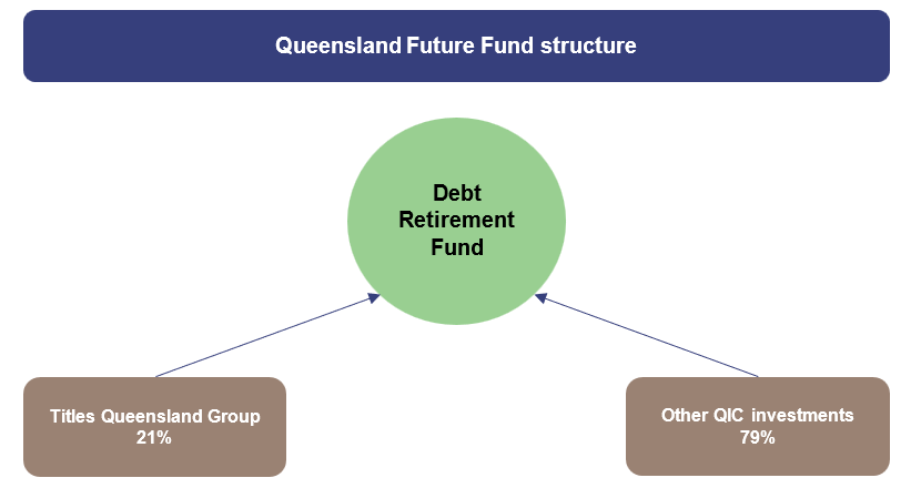 Infographic showing the structure of the Queensland Future Fund 