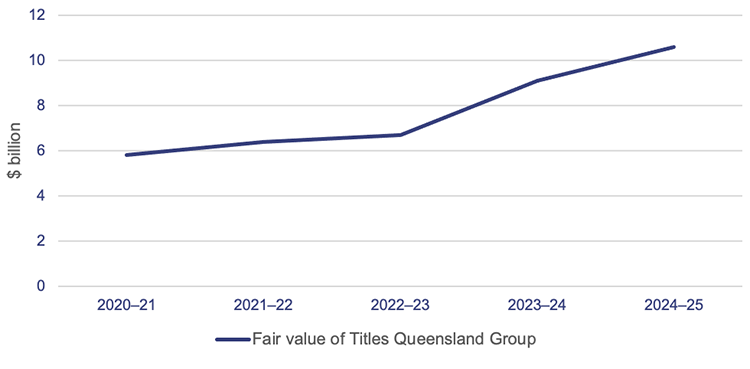 Line graph showing the movement in value of investment in Titles Queensland Group – 2020–21 to 2024–25