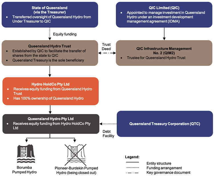 Infographic showing the role of QIC in managing Queensland Hydro