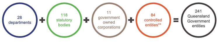 Infographic showing Queensland state government entities