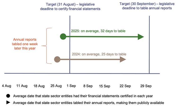 Infographic showing the average time ministers took to table annual reports – 2024 and 2025