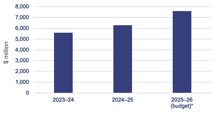 Bar chart of departments’ grant expenditure