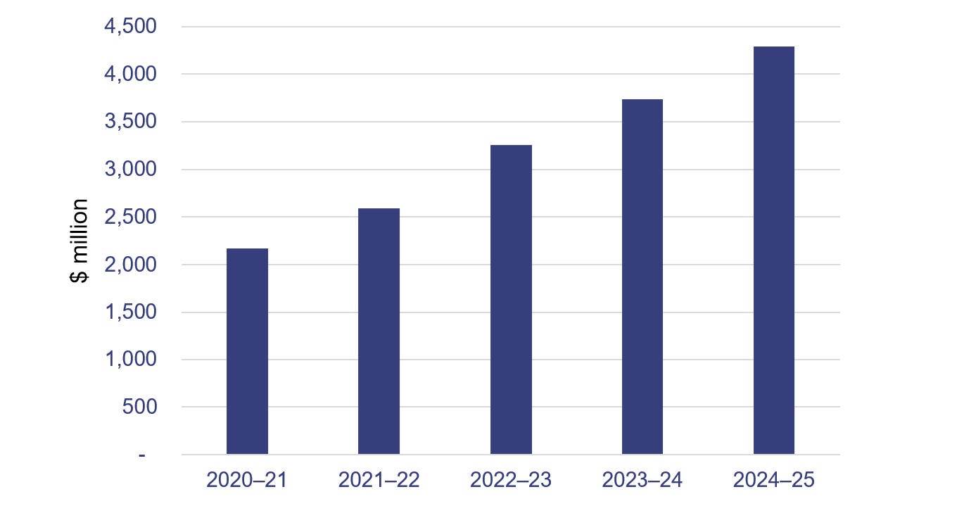 Bar graph showing contractors and consultants expenses (total state sector) have increased since 2020–21