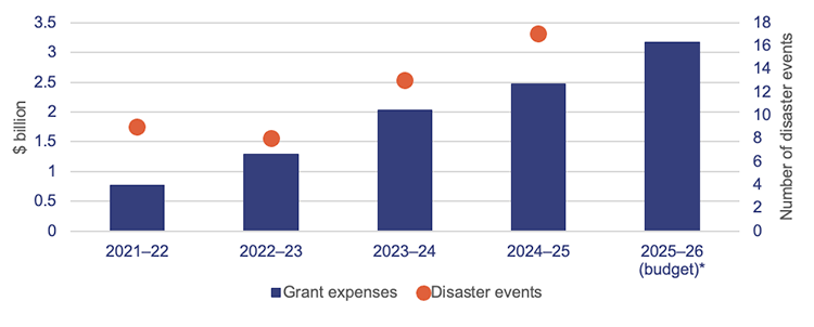 Bar graph and scatter plot showing grant expenses for disaster events from 2021–22 to 2024–25 and budgeted grant expenses for 2025–26