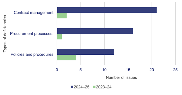 Bar graph showing procurement control deficiencies in 2023–24 and 2024–25