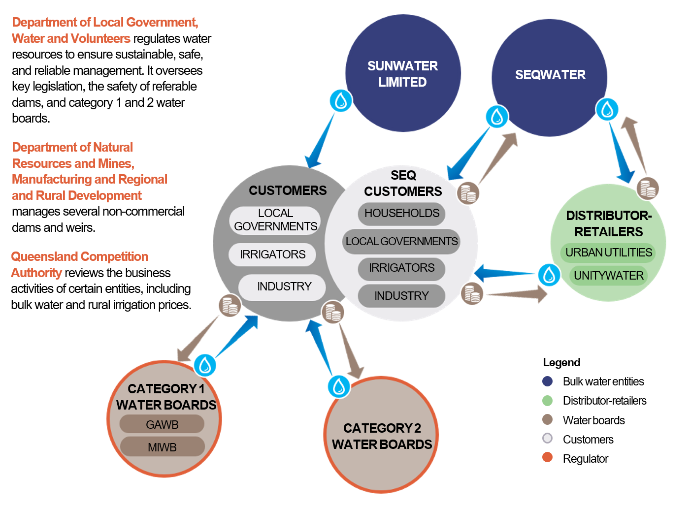 Infographic showing major state and local government owned entities of the Queensland water sector