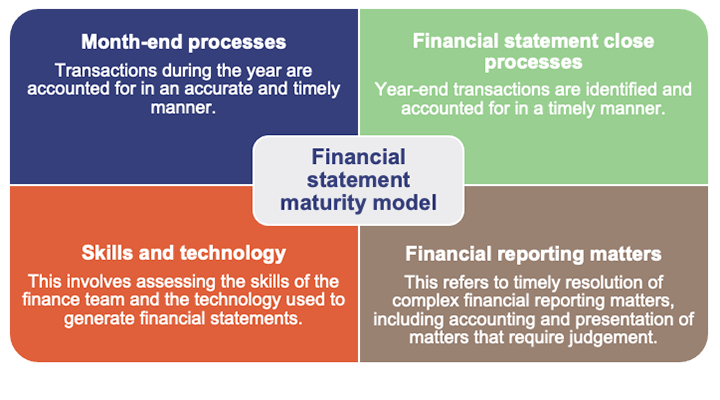 Infographic showing the components of our financial statement maturity model