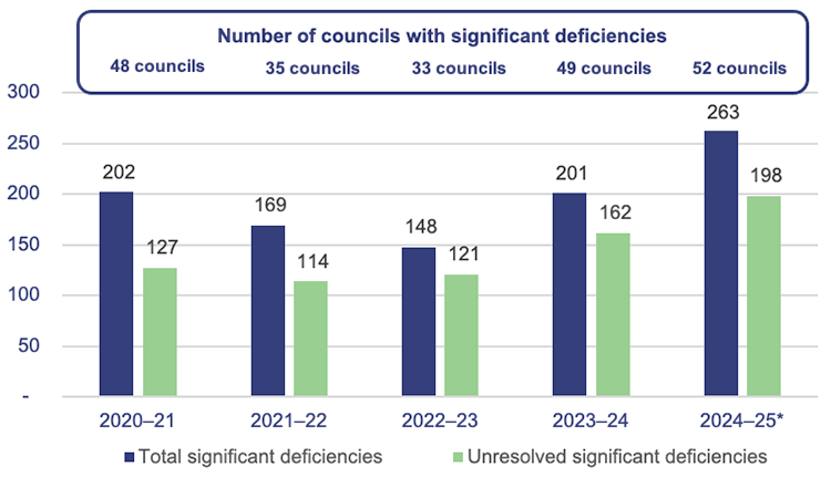 Bar chart showing total significant deficiencies in the sector and unresolved significant deficiencies from 2020–21 to 2024–25