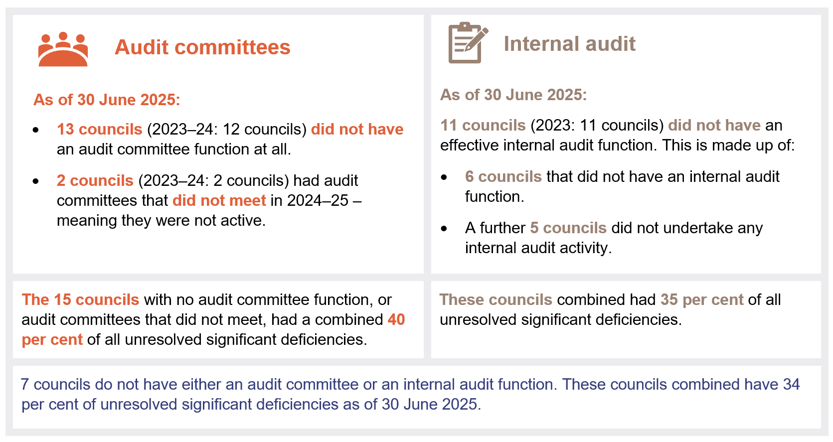 Infographic about councils without an audit committee and/or internal audit function – and the proportion of unresolved significant deficiencies in these councils