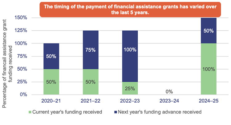 Stacked bar chart showing the proportion of advance funding of financial assistance grants received by councils each year