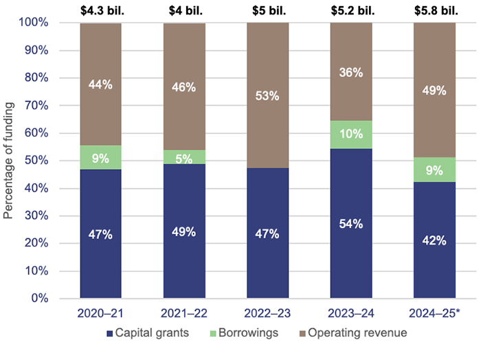 Stacked bar chart showing the funding for spending on community assets