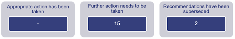 Counts of recommendations where appropriate action has been taken (0), further action needs to be taken (15), and recommendations have been superseded (2).