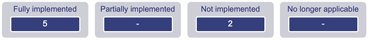 Counts of recommendations that have been fully implemented (5), partially implemented (0), not implemented (2), and no longer applicable (0).