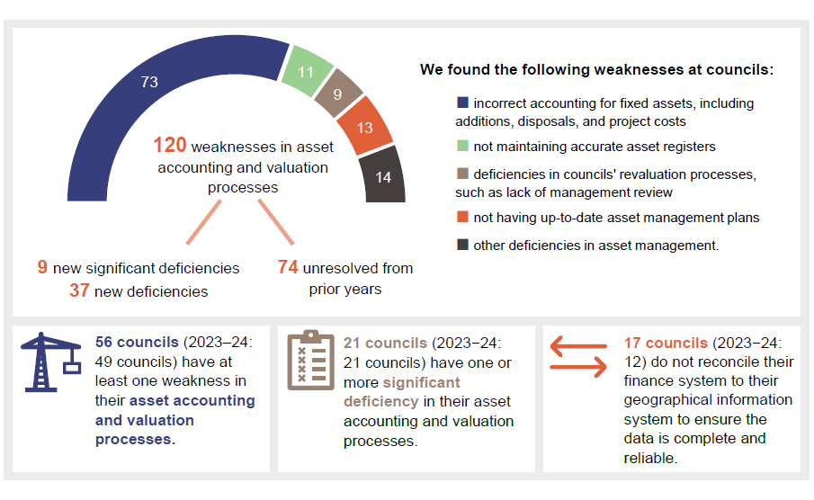 We found 73 weaknesses in incorrect accounting for fixed assets, 11 for not maintaining accurate registers, 9 deficiencies in revaluation processes, 13 for not having up-to-date asset management plans, and 14 other deficiencies in asset management. These total 120 weaknesses in asset accounting and valuation processes are 9 new significant deficiencies, 37 new deficiencies, and 74 unresolved from prior years.