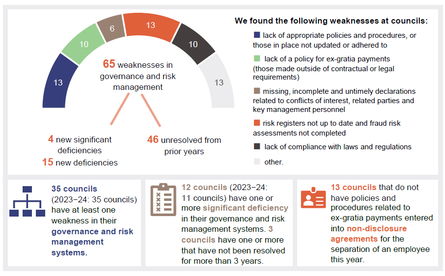 Infographic showing weaknesses: 13 lack of appropriate policies and procedures, or those in place not updated or adhered to; 10 lack of a policy for ex-gratia payments; 6 missing, incomplete and untimely declarations related to conflicts of interest, related parties and key management personnel, and a lack of management of these; 13 risk registers not up to date and fraud risk assessments not completed; 10 lack of compliance with laws and regulations; 13 other.