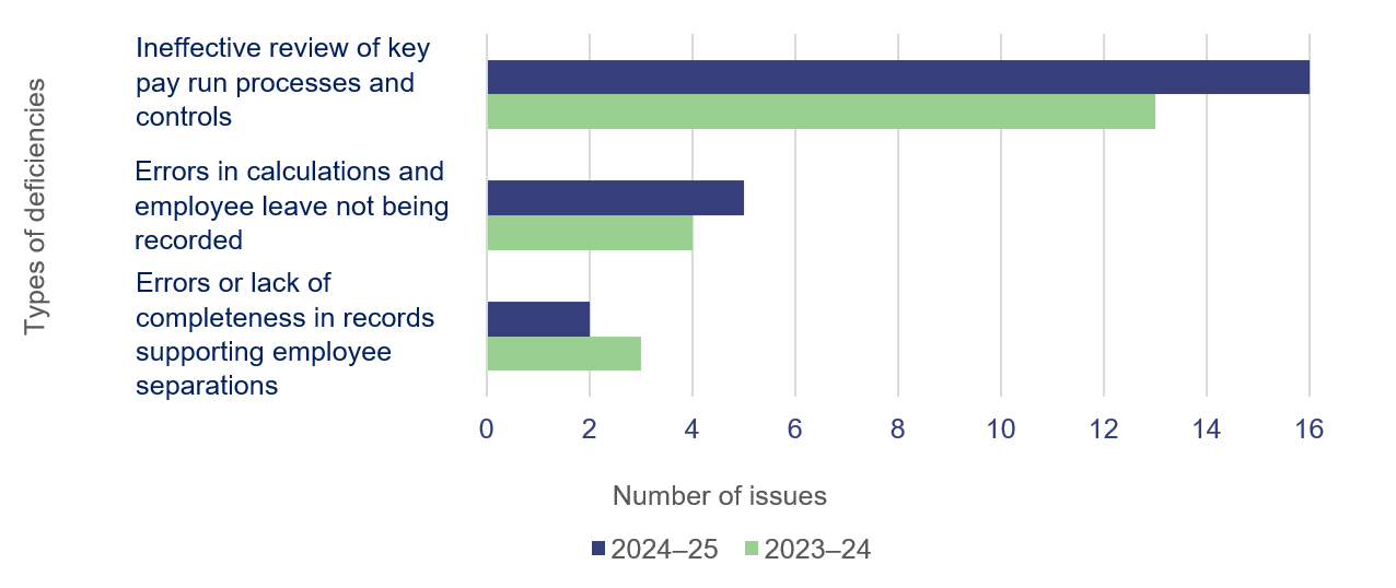 Bar graph showing payroll control deficiencies in 2023–24 and 2024–25