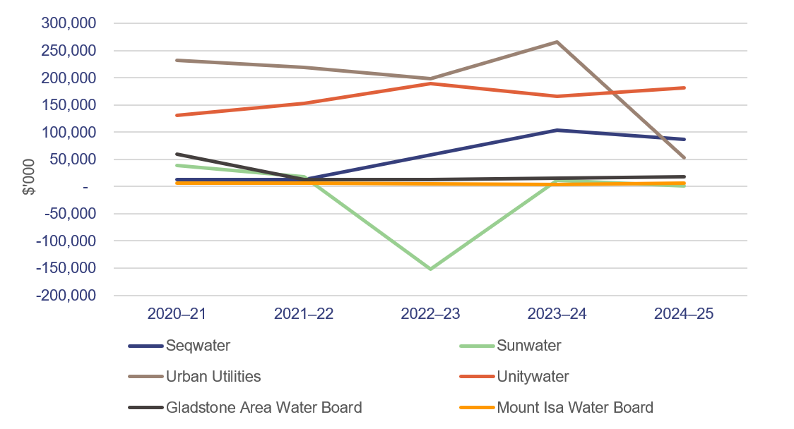 Line graph showing profit after income tax for water sector entities from 2021–22 to 2024–25