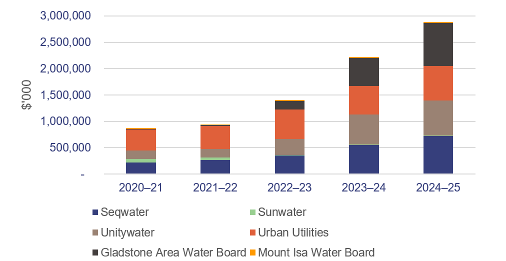 Bar chart showing the value of work in progress – by water entity